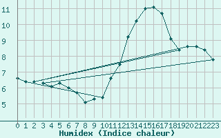 Courbe de l'humidex pour Voiron (38)