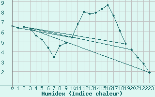 Courbe de l'humidex pour Bannay (18)