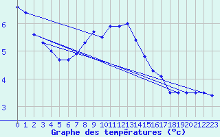 Courbe de tempratures pour Brezoi