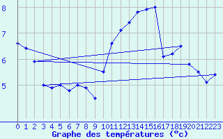 Courbe de tempratures pour Le Talut - Belle-Ile (56)