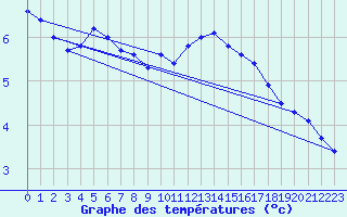 Courbe de tempratures pour Ancey (21)
