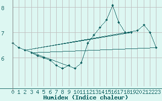 Courbe de l'humidex pour Pontoise - Cormeilles (95)