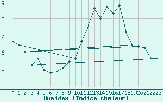 Courbe de l'humidex pour Cap de la Hve (76)