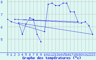 Courbe de tempratures pour Corsept (44)