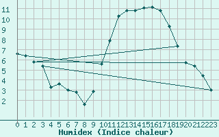 Courbe de l'humidex pour Toulouse-Francazal (31)