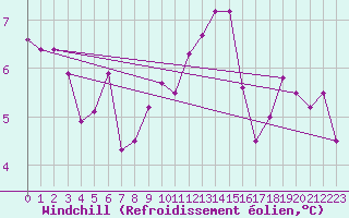Courbe du refroidissement olien pour Angoulme - Brie Champniers (16)