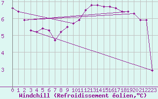 Courbe du refroidissement olien pour Remich (Lu)