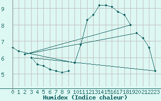 Courbe de l'humidex pour Samatan (32)