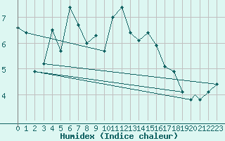 Courbe de l'humidex pour Mehamn