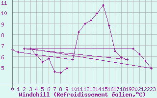 Courbe du refroidissement olien pour Leucate (11)