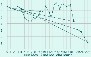 Courbe de l'humidex pour Shawbury