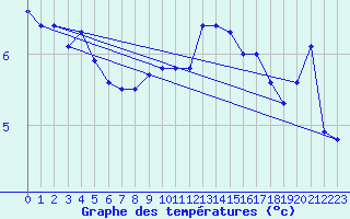 Courbe de tempratures pour Fedje