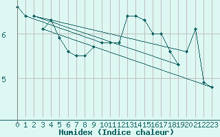 Courbe de l'humidex pour Fedje