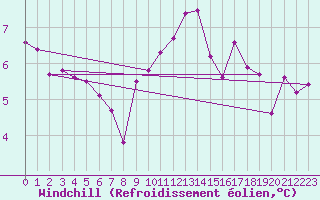 Courbe du refroidissement olien pour Grenoble/agglo Le Versoud (38)