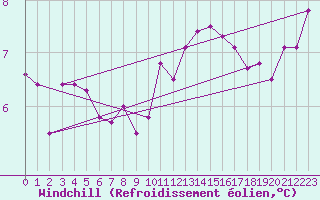Courbe du refroidissement olien pour Caen (14)