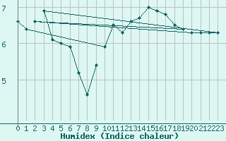 Courbe de l'humidex pour Bergerac (24)