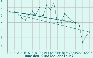 Courbe de l'humidex pour Michelstadt-Vielbrunn