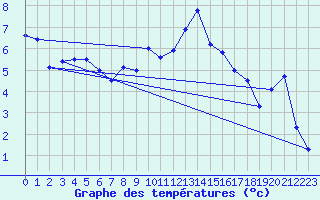 Courbe de tempratures pour Chambry / Aix-Les-Bains (73)