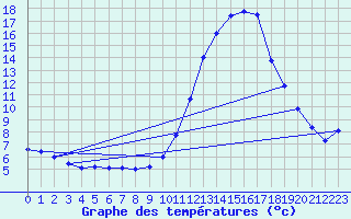 Courbe de tempratures pour Bellengreville (14)