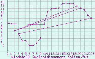 Courbe du refroidissement olien pour Guret Saint-Laurent (23)
