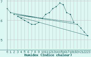 Courbe de l'humidex pour Corny-sur-Moselle (57)