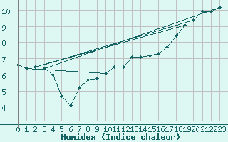 Courbe de l'humidex pour Giessen