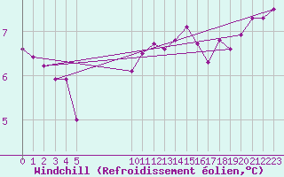 Courbe du refroidissement olien pour Bouligny (55)