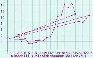 Courbe du refroidissement olien pour Merschweiller - Kitzing (57)