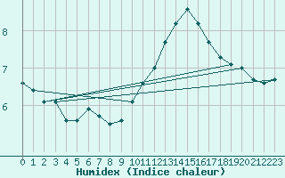 Courbe de l'humidex pour Horrues (Be)