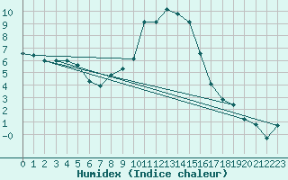 Courbe de l'humidex pour Nuernberg-Netzstall