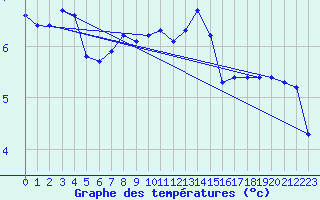 Courbe de tempratures pour Remich (Lu)