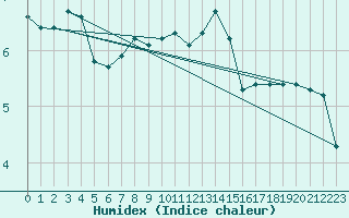 Courbe de l'humidex pour Remich (Lu)