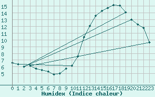 Courbe de l'humidex pour Courcouronnes (91)