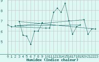 Courbe de l'humidex pour Isle Of Portland