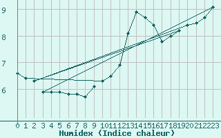 Courbe de l'humidex pour Fontaine-les-Vervins (02)