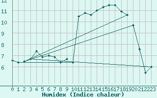 Courbe de l'humidex pour Ploumanac'h (22)