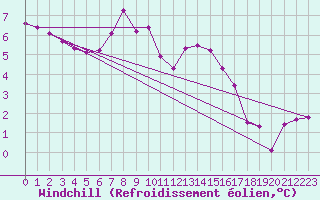 Courbe du refroidissement olien pour Capelle aan den Ijssel (NL)
