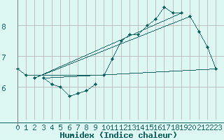 Courbe de l'humidex pour Lamballe (22)