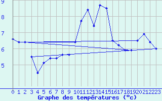 Courbe de tempratures pour Trawscoed