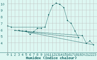 Courbe de l'humidex pour Locarno (Sw)