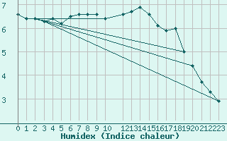 Courbe de l'humidex pour Kerstinbo