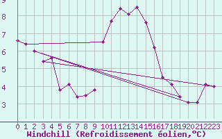 Courbe du refroidissement olien pour Metz-Nancy-Lorraine (57)