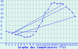 Courbe de tempratures pour Dijon / Longvic (21)