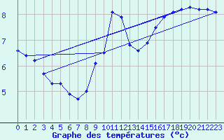 Courbe de tempratures pour Le Mesnil-Esnard (76)