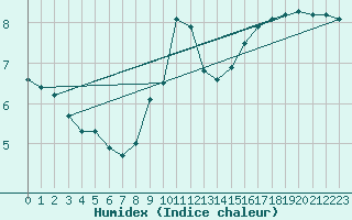 Courbe de l'humidex pour Le Mesnil-Esnard (76)