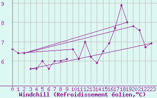Courbe du refroidissement olien pour Saint-Yrieix-le-Djalat (19)
