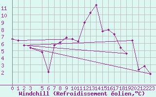 Courbe du refroidissement olien pour Tiaret