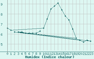 Courbe de l'humidex pour Malbosc (07)