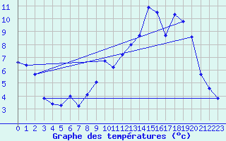 Courbe de tempratures pour Beire le Chatel (21)