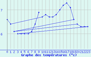 Courbe de tempratures pour Pershore